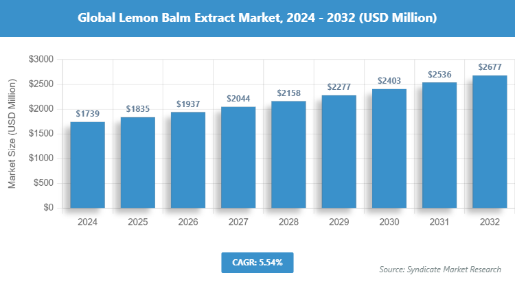 Global Lemon Balm Extract Market Size