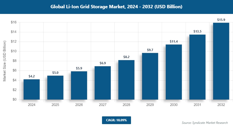 Global Li-Ion Grid Storage Market Size