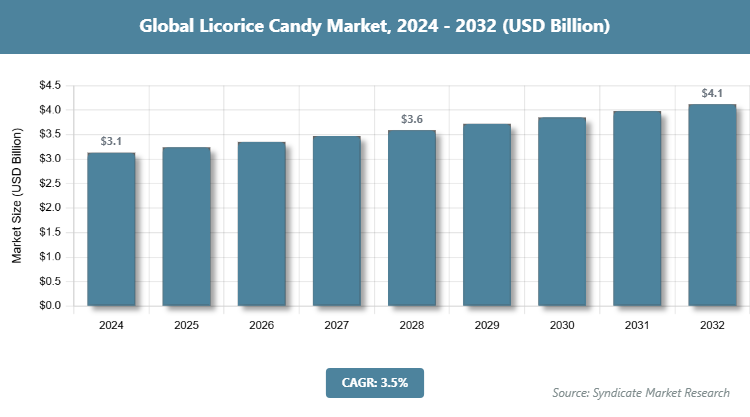 Global Licorice Candy Market Size