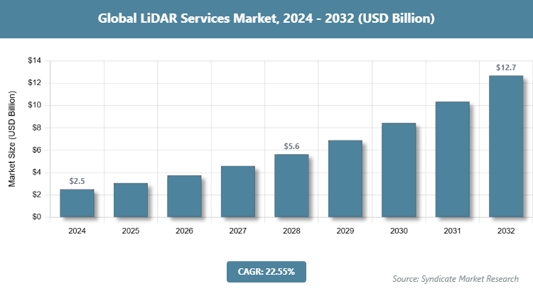 Global LiDAR Services Market Size