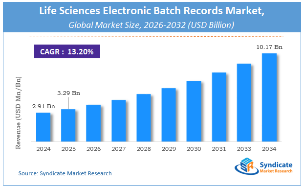 Global Life Sciences Electronic Batch Records Market Size