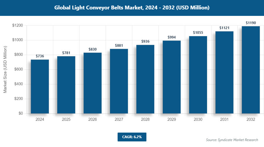 Global Light Conveyor Belts Market Size