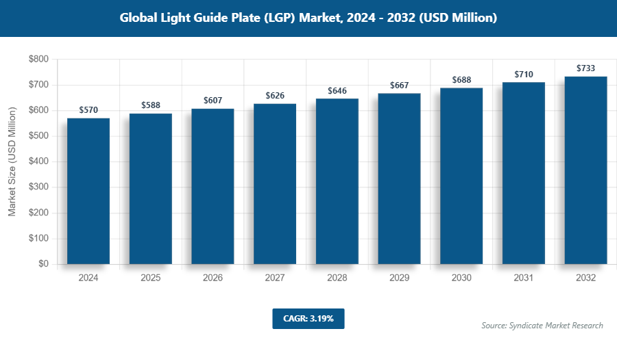 Global Light Guide Plate (LGP) Market Size