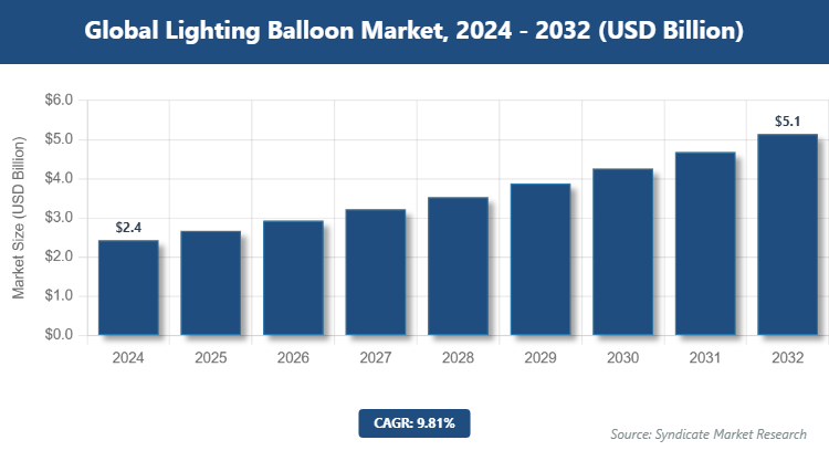 Global Lighting Balloon Market Size