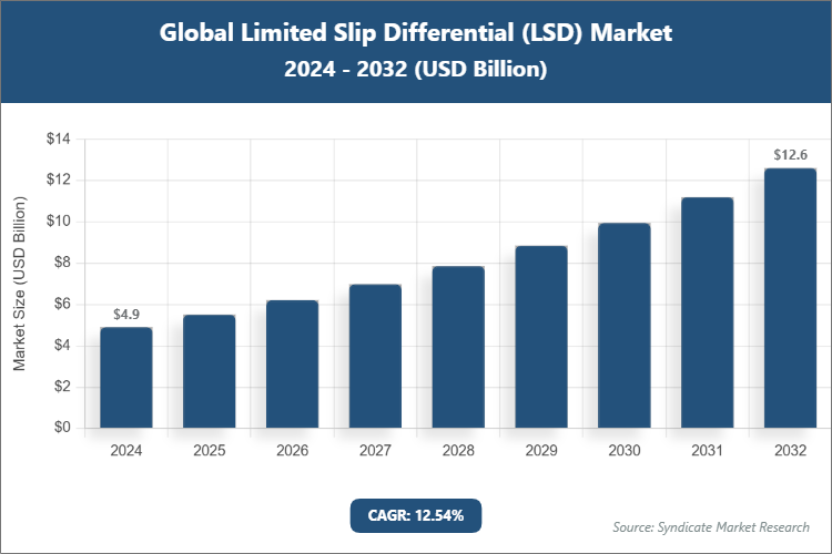 Global Limited Slip Differential (LSD) Market Size