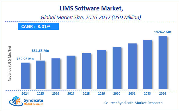 Global LIMS (Laboratory Information Management System) Software Market Size