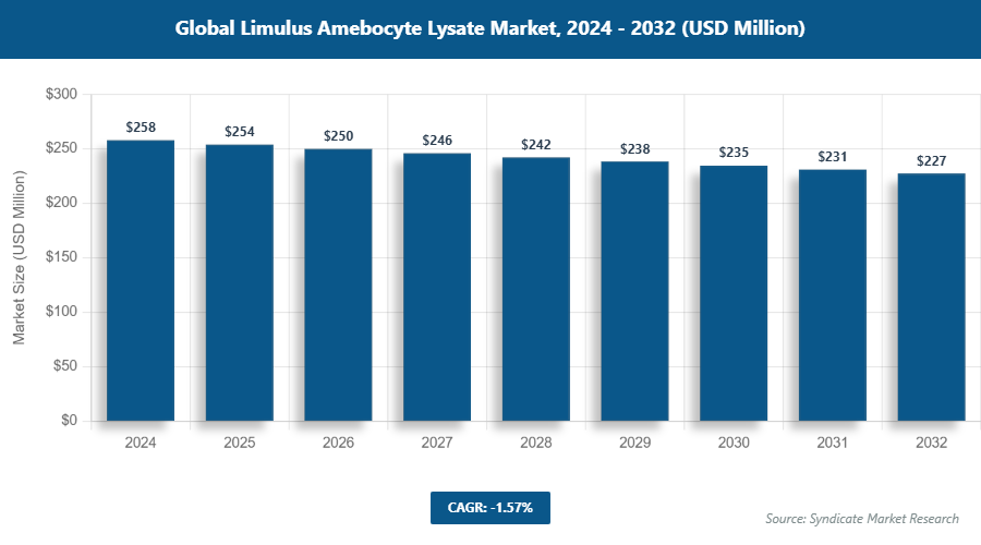 Global Limulus Amebocyte Lysate Market Size