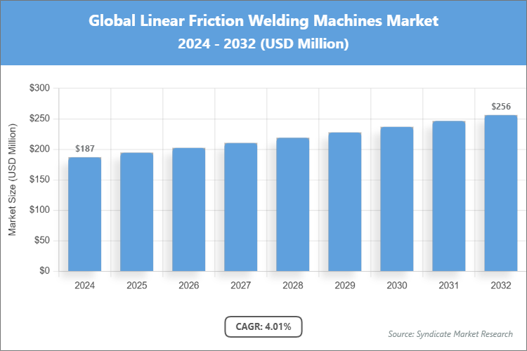Global Linear Friction Welding Machines Market Size
