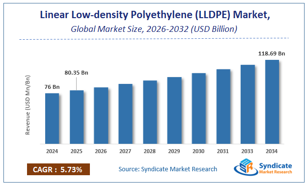 Global Linear Low-density Polyethylene (LLDPE) Market Size