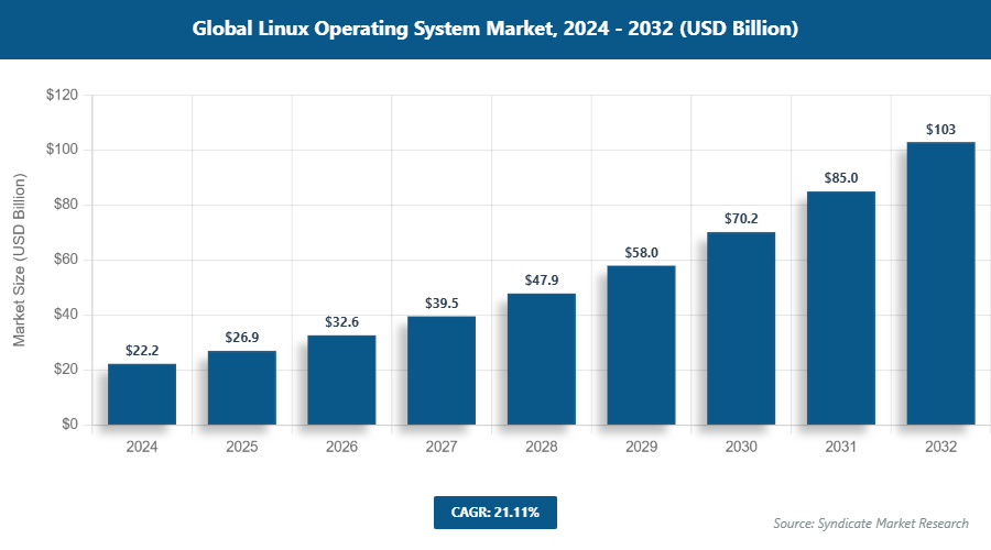 Global Linux Operating System Market Size