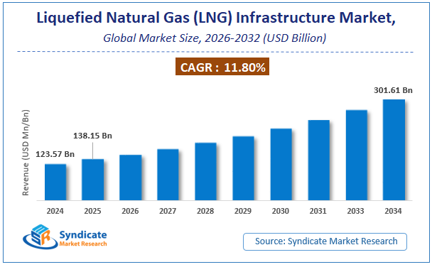 Global Liquefied Natural Gas (LNG) Infrastructure Market Size