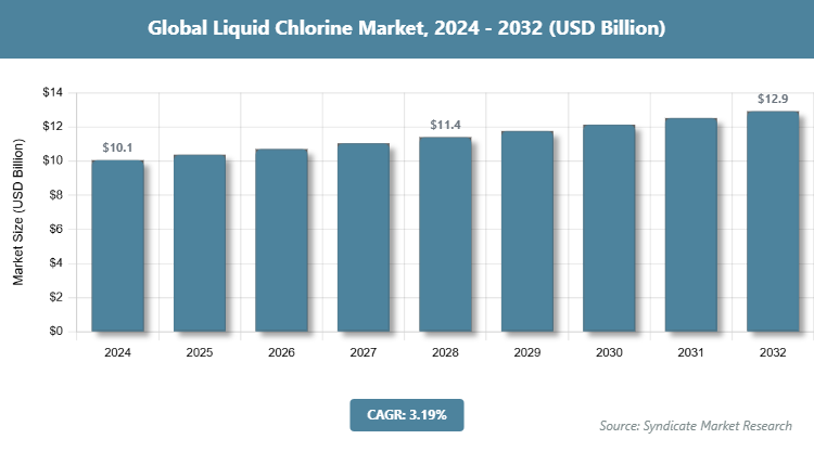 Global Liquid Chlorine Market Size