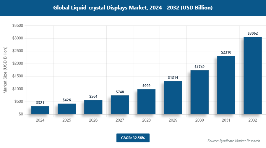 Global Liquid-crystal Displays Market Size