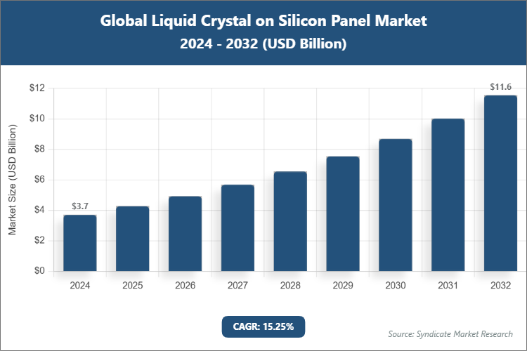Global Liquid Crystal on Silicon Panel Market Size