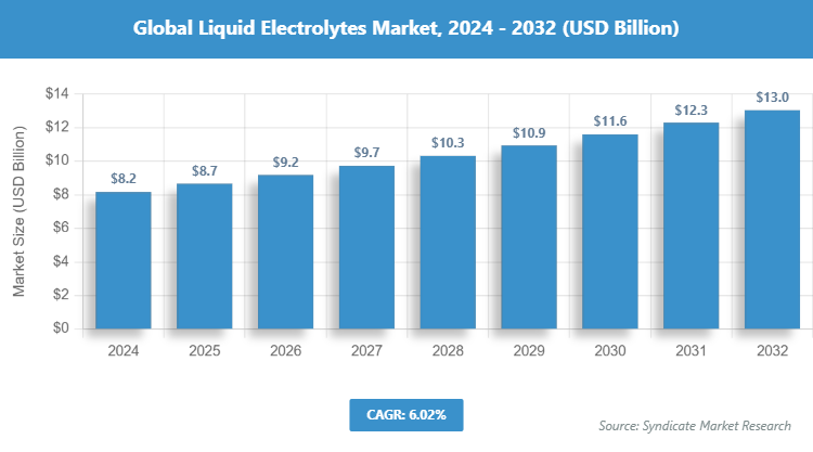 Global Liquid Electrolytes Market Size