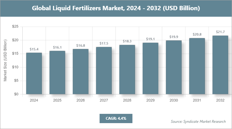 Global Liquid Fertilizers Market Size