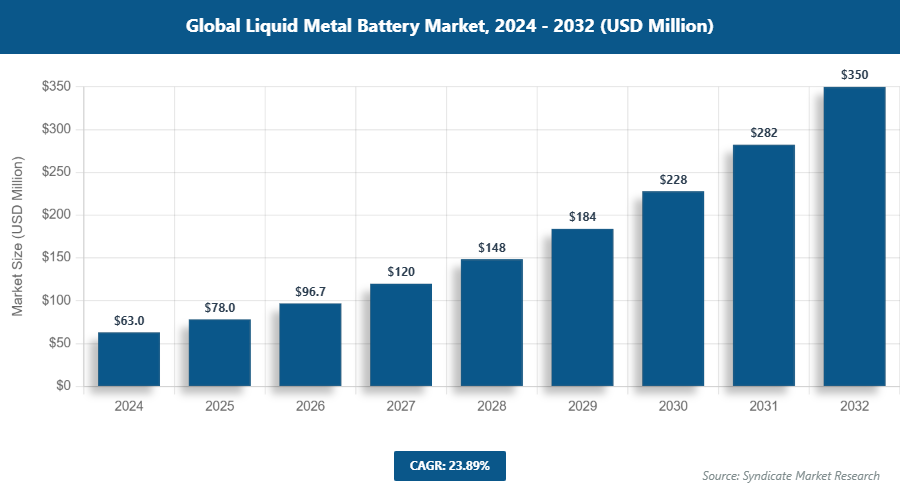 Global Liquid Metal Battery Market Size
