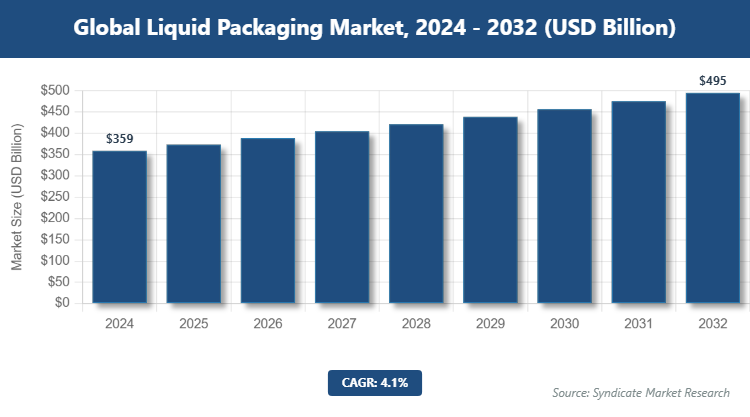 Global Liquid Packaging Market Size