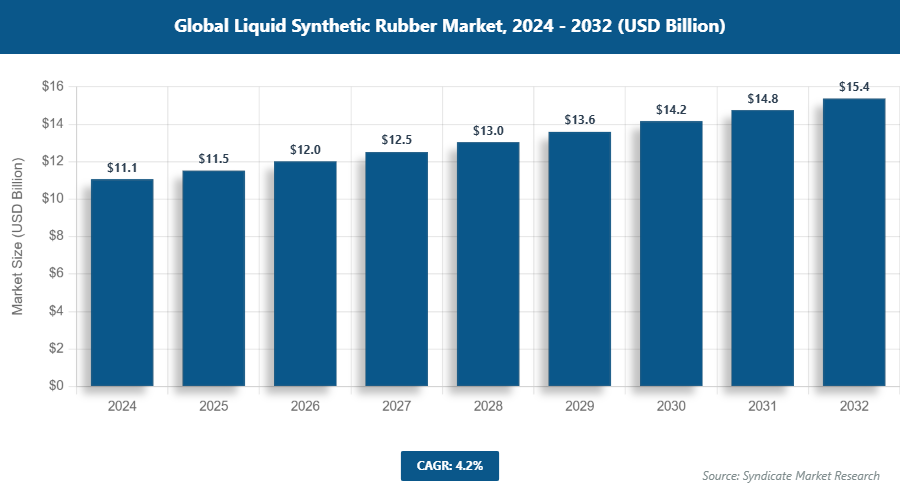 Global Liquid Synthetic Rubber Market Size