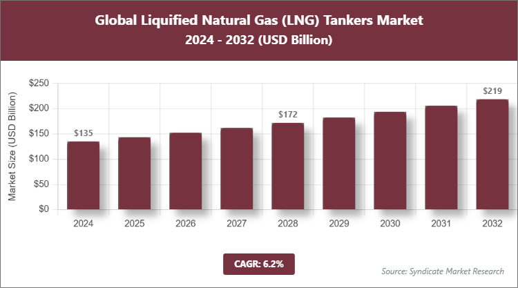 Global Liquified Natural Gas (LNG) Tankers Market Size