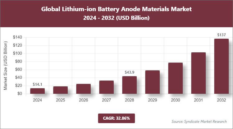 Global Lithium-ion Battery Anode Materials Market Size