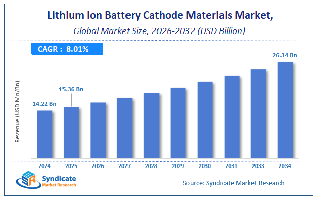 Global Lithium Ion Battery Cathode Materials Market Size