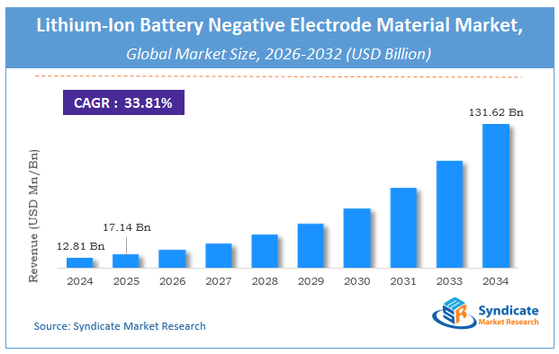 Global Lithium-Ion Battery Negative Electrode Material Market Size