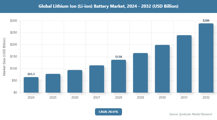 Global Lithium Ion (Li-ion) Battery Market Size