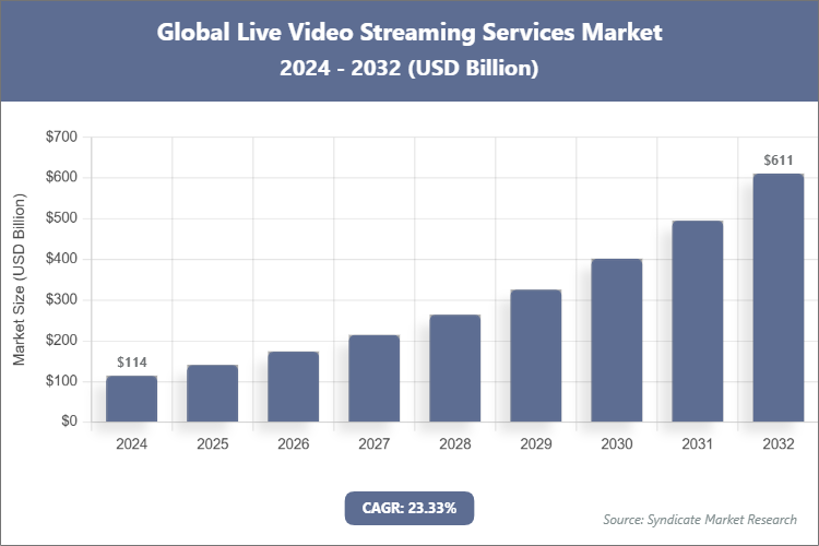 Global Live Video Streaming Services Market Size