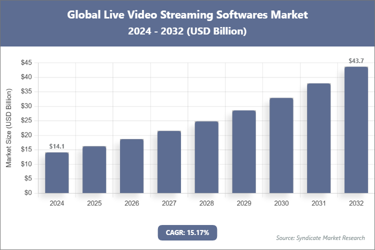 Global Live Video Streaming Softwares Market Size