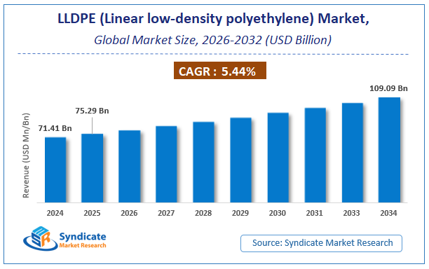 Global LLDPE (Linear low-density polyethylene) Market Size