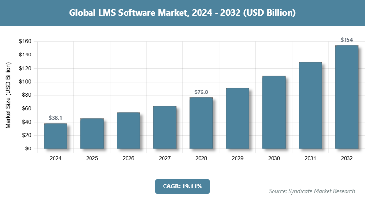 Global LMS Software Market Size