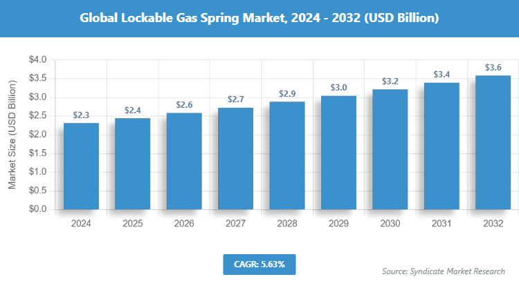 Global Lockable Gas Spring Market Size