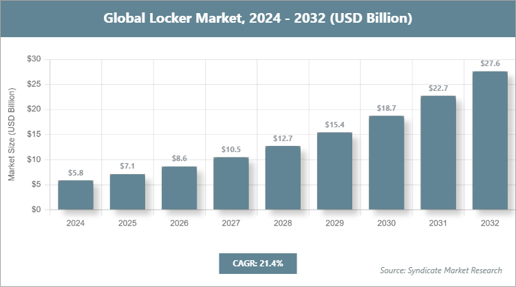 Global Locker Market Size