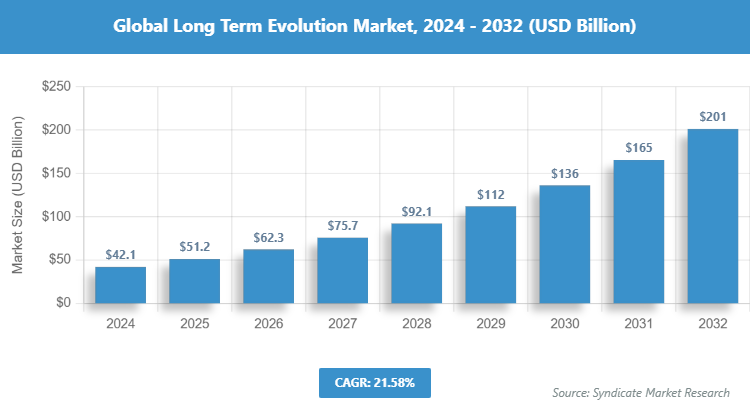 Global Long Term Evolution Market Size