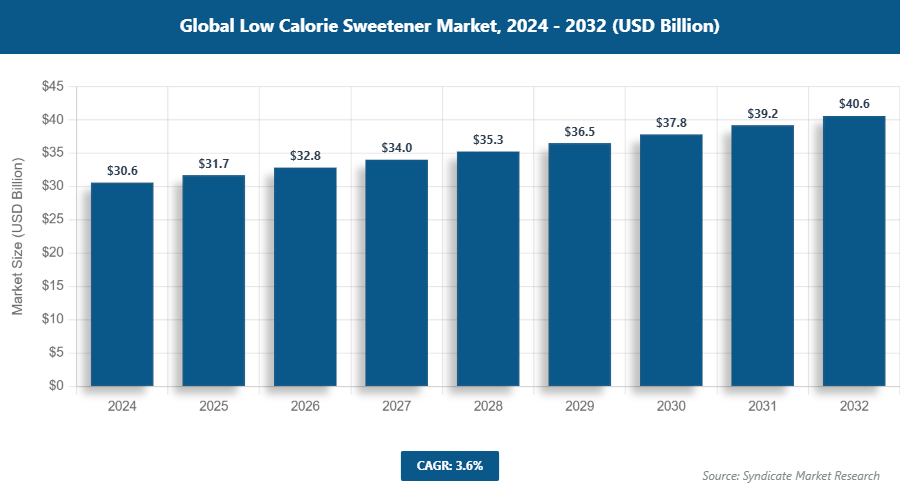Global Low Calorie Sweetener Market Size