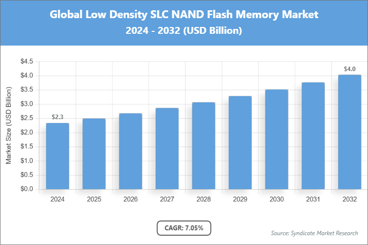Global Low Density SLC NAND Flash Memory Market Size