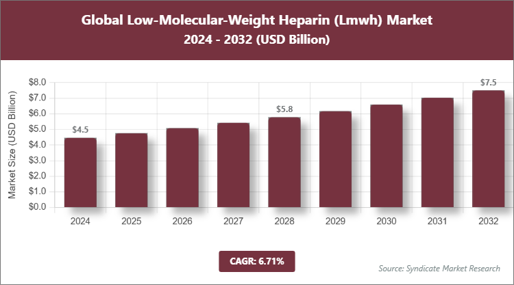 Global Low-Molecular-Weight Heparin (Lmwh) Market Size