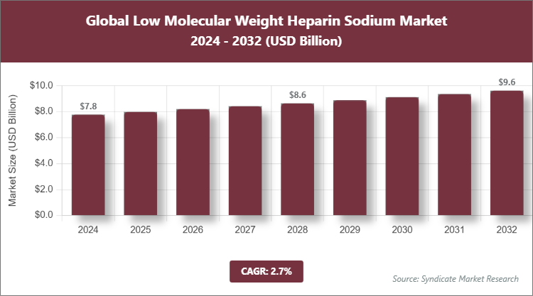 Global Low Molecular Weight Heparin Sodium Market Size