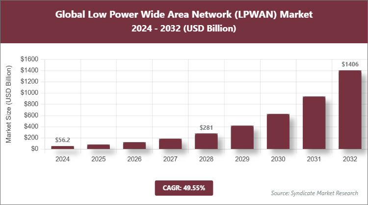 Global Low Power Wide Area Network (LPWAN) Market Size