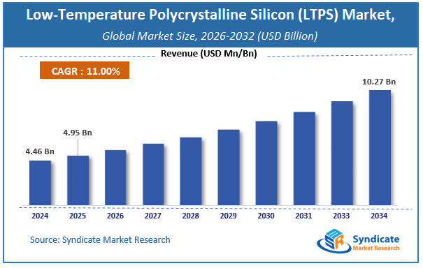 Global Low-Temperature Polycrystalline Silicon (LTPS) Market Size