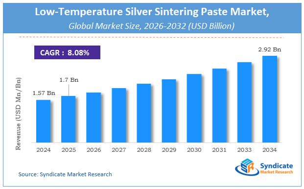 Global Low-Temperature Silver Sintering Paste Market Size