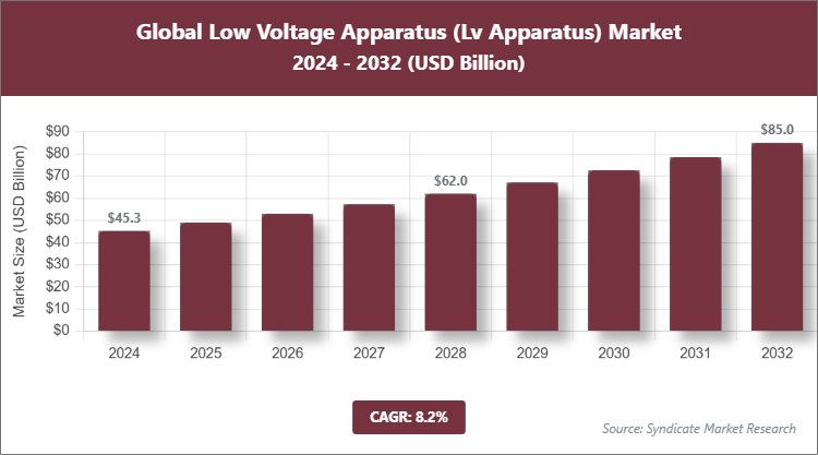 Global Low Voltage Apparatus (Lv Apparatus) Market Size