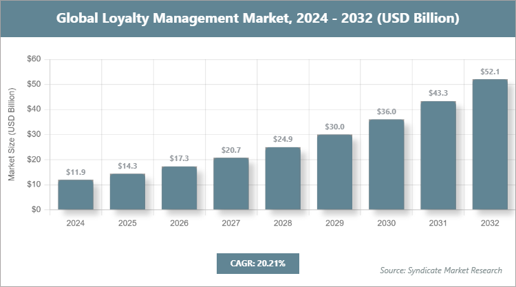 Global Loyalty Management Market Size