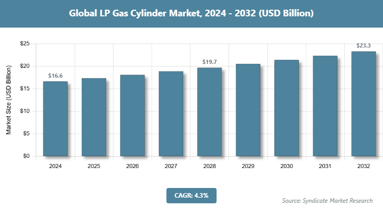 Global LP Gas Cylinder Market Size