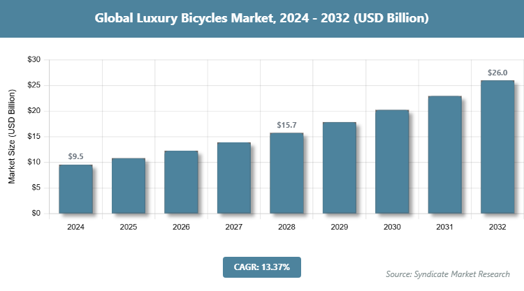 Global Luxury Bicycles Market Size