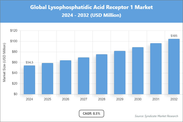 Global Lysophosphatidic Acid Receptor 1 Market Size