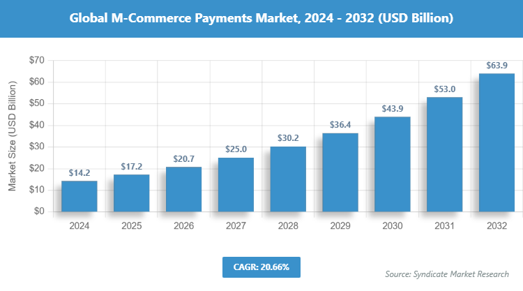 Global M-Commerce Payments Market Size