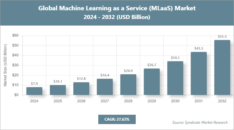 Global Machine Learning as a Service (MLaaS) Market Size