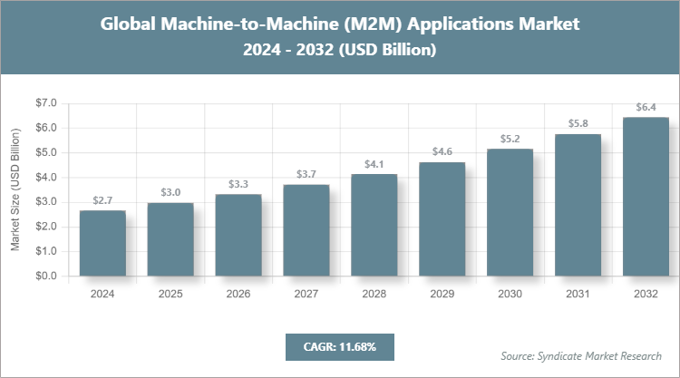 Global Machine-to-Machine (M2M) Applications Market Size